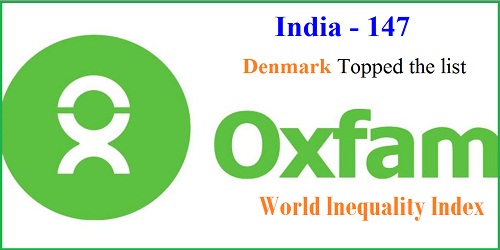 India ranked 147th  in Oxfam world inequality index