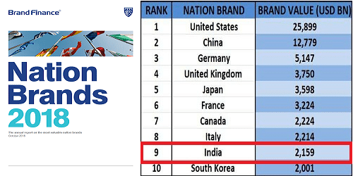 India ranked 9th most valuable nation brand in the world