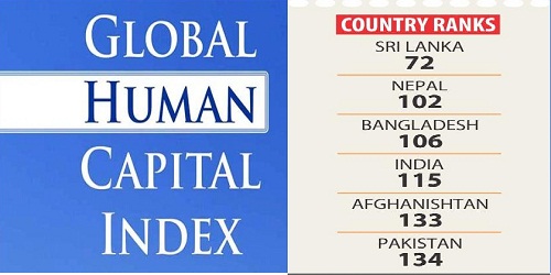 India ranks 115 in World Bank's Human Capital Index