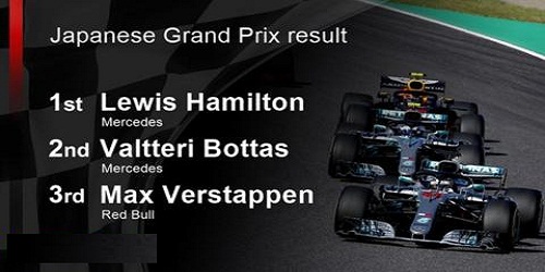 Lewis Hamilton wins the Japanese Formula One Grand Prix
