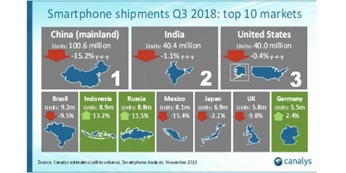 India pipped US to become 2nd largest smartphone market behind China