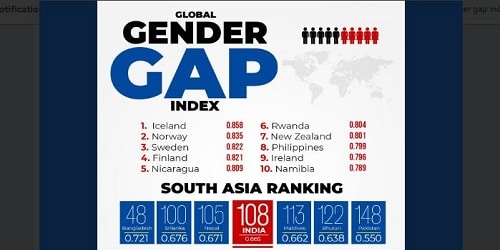 India ranks 108th in WEF gender gap index 2018
