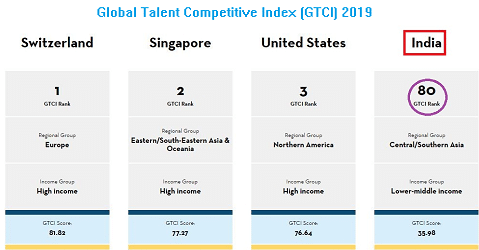  Global Talent Competitive Index (GTCI) 2019 