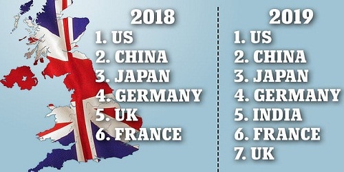 India surpassed the UK in the 2019 rankings of world's largest economies
