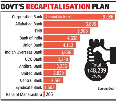Capital Infusion of Rs. 48,239 Crore into 12 State-Run Banks