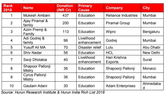 Mukesh Ambani tops Hurun India Philanthropy list 2018