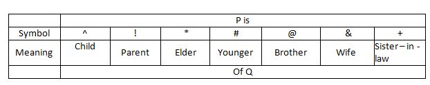 Blood Relation Q(1-5)
