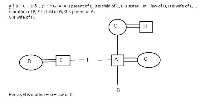 Blood Relation Q2