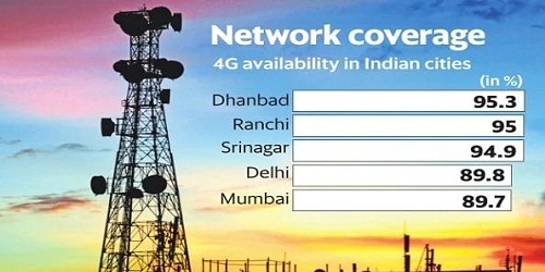 Highest 4G availability in India