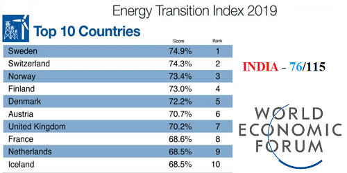 WEF global Energy Transition index 2019