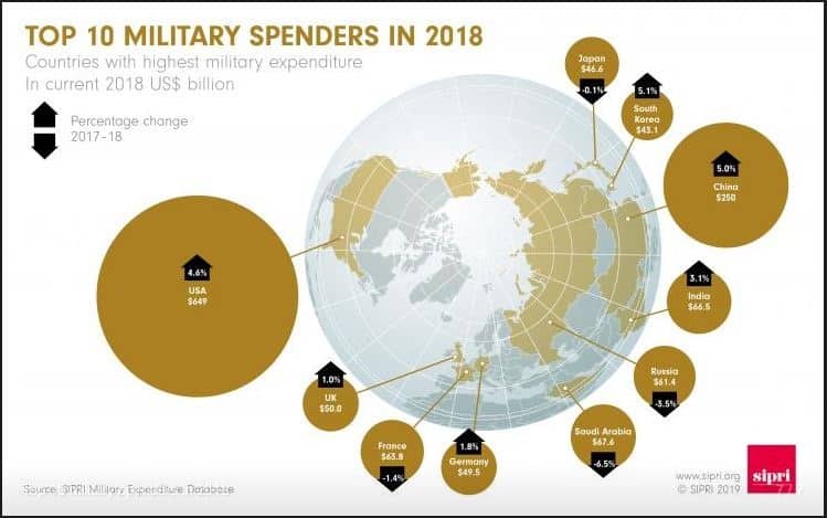 Military expenditure - SIPRI