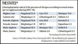 Nagaland occupies the top position in the unemployment rate
