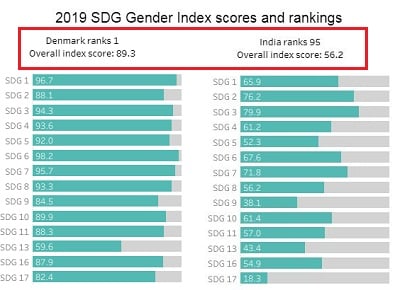 Post ophobe præmie India ranked 95th in 129 countries in new Gender Equality Index