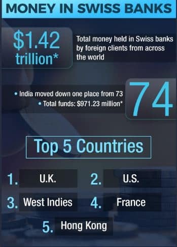 74th in terms of money in Swiss Banks