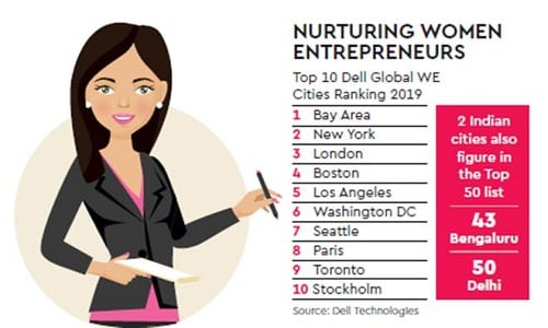 Global Women Entrepreneur Cities Index 2019