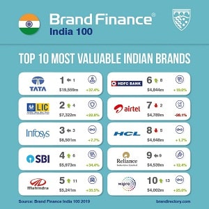 Tata becomes India’s most valuable brand for 2019