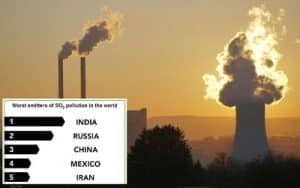 India is the top emitter of sulfur dioxide (SO2) in the world