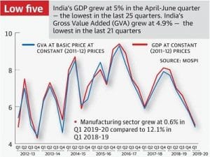 India’s GDP growth slows to 5% in Q1 FY20