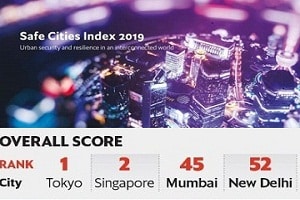 Mumbai ranks 45th & Delhi 52nd in 2019 world’s Safe Cities Index