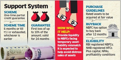 Rs 1 trillion credit guarantee for NBFCs