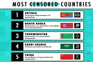 Eritrea tops the list of 10 countries in press censorship by CPJ