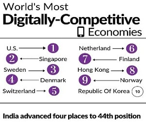 IMDs World Digital Competitiveness Rankings 2019
