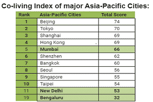 Knight Frank Co-Living Index across Asia-Pacific