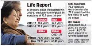 Life expectancy at birth to 69 years