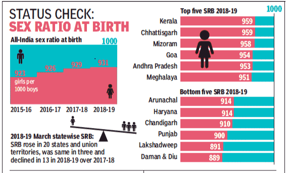 Sex Ratio at Birth (SRB) incresed by 13 points