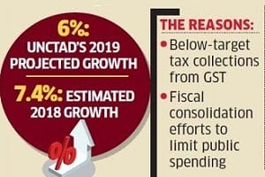 UNCTAD estimates India’s economic growth