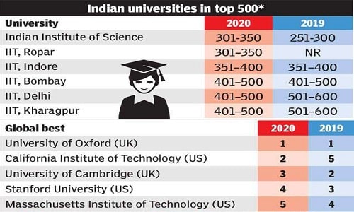 World University Ranking 2020