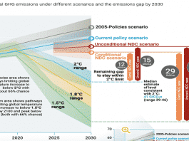 “Emissions Gap Report 2019”