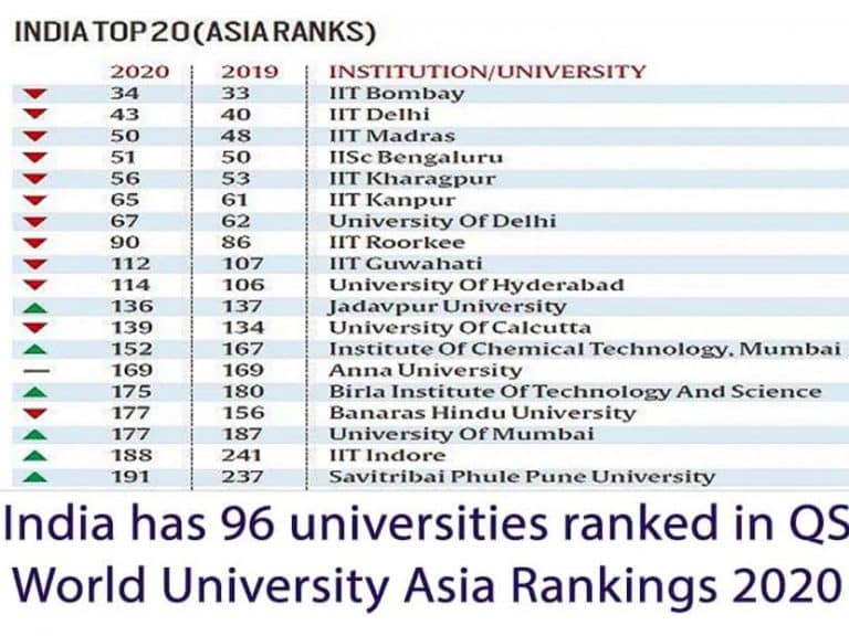 QS World University RankingsAsia 2020 96 Indian Universities places