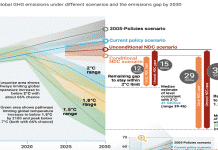UNEP report warns world to cut emission by 7.6% to achieve 1.5°C Paris target by 2030 “Emissions Gap Report 2019”