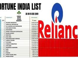 Reliance Industries tops Fortune India 500 list