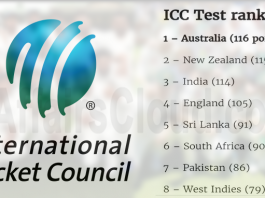 ICC test ranking Australia tops