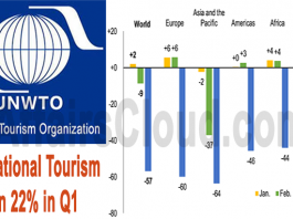 INTERNATIONAL TOURIST NUMBERS COULD FALL 60-80%