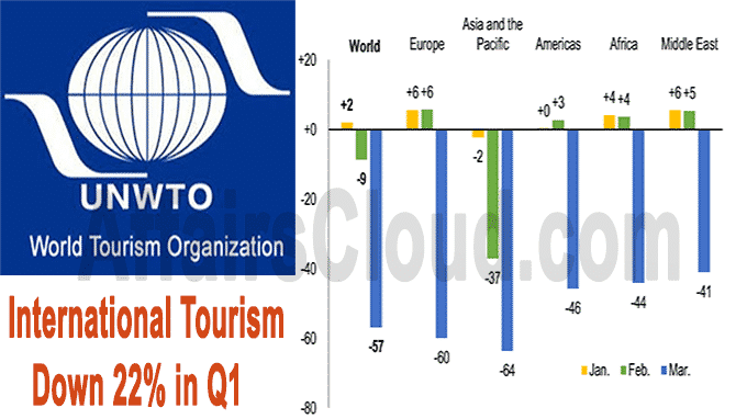 INTERNATIONAL TOURIST NUMBERS COULD FALL 60-80%