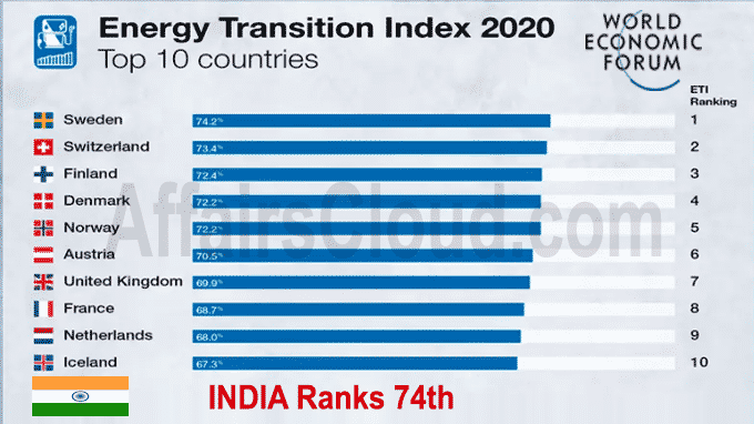 India up at 74th place on WEF's global energy transition index