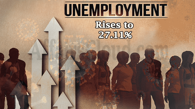 India’s unemployment rate rises to 27