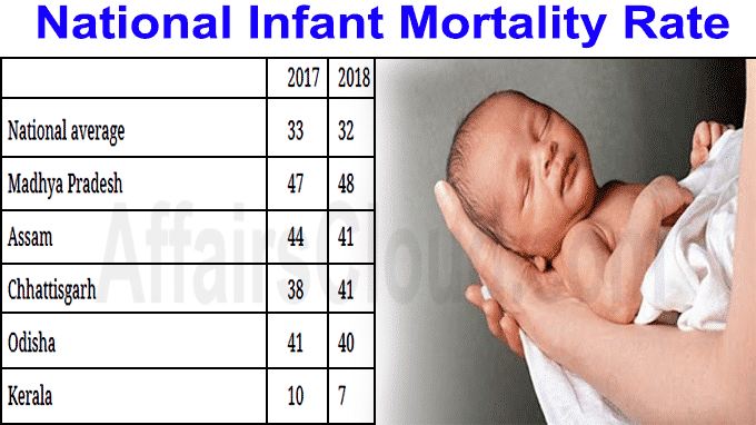 SRS Bulletin Released National Infant Mortality Rate At 32 MP Worst 