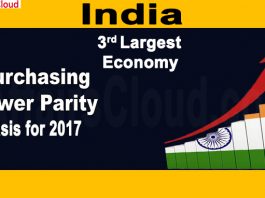 India retains its position as 3rd-largest economy