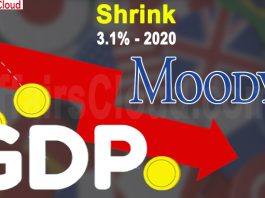 Moody's projects India GDP to shrink 3