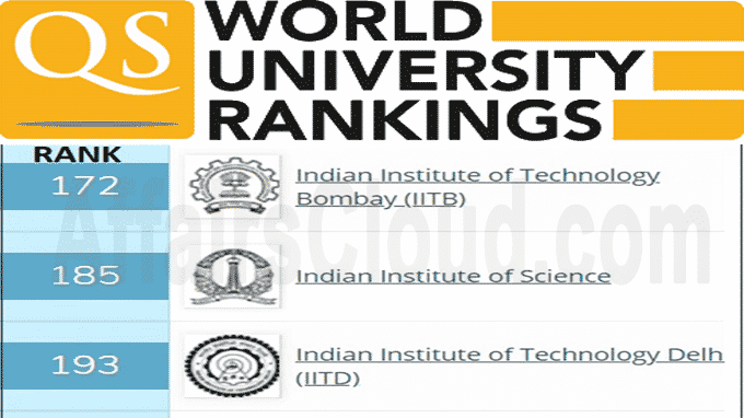 QS ‘World University Ranking 2021’ 17th edition; 3 Indian Institutes