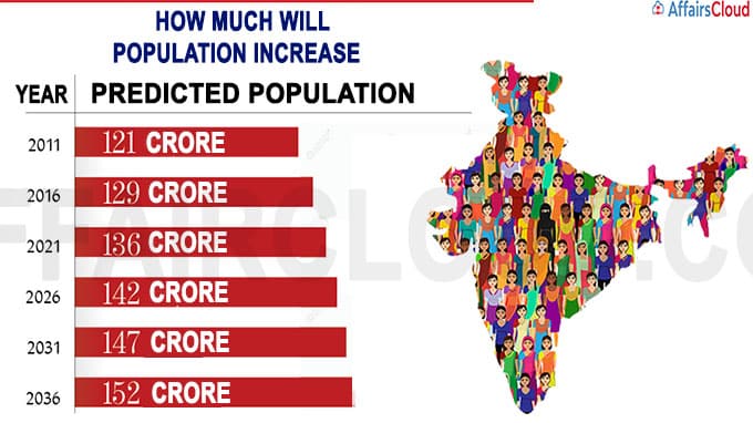 India’s population is expected to be more feminine in 2036