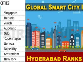 Global Smart City Index