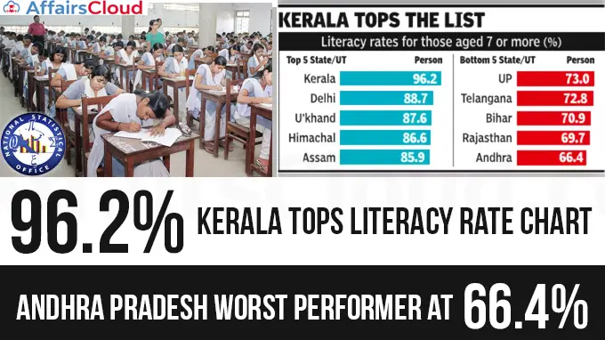 Kerala-tops-literacy-rate-chart