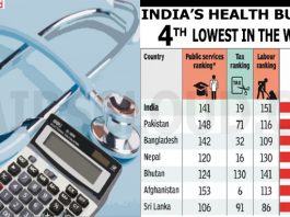 India’s health budget 4th lowest in world