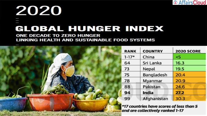 India ranks 94 out of 107 countries in the Global Hunger Index 2020