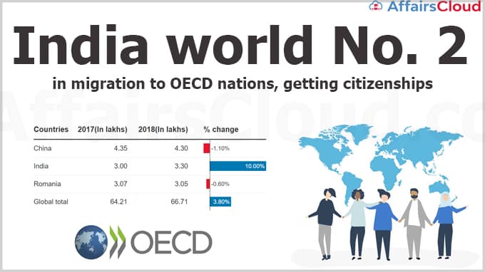 India-world-No-2-in-migration-to-OECD-nations,-getting-citizenships